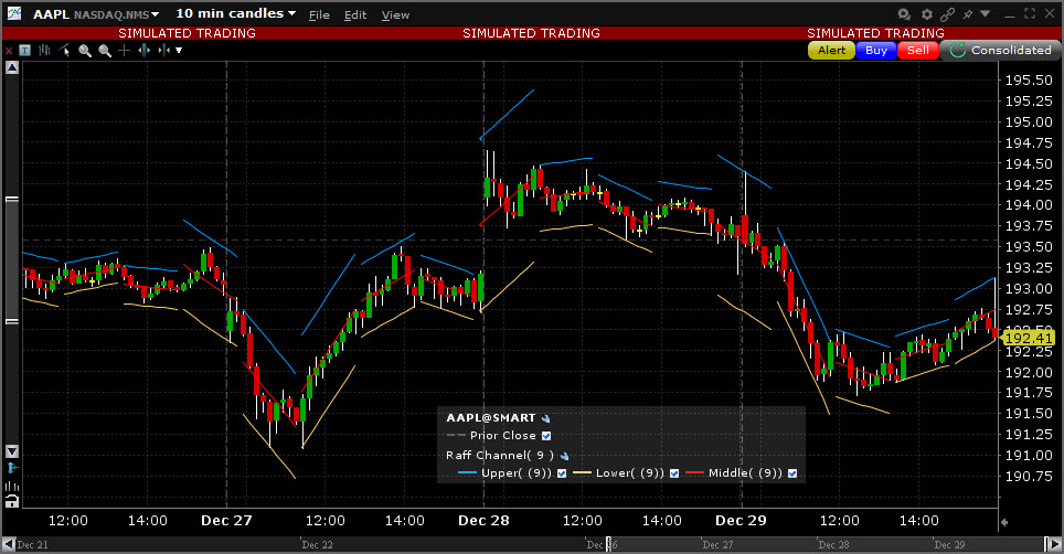 Sample Raff Channel chart. 